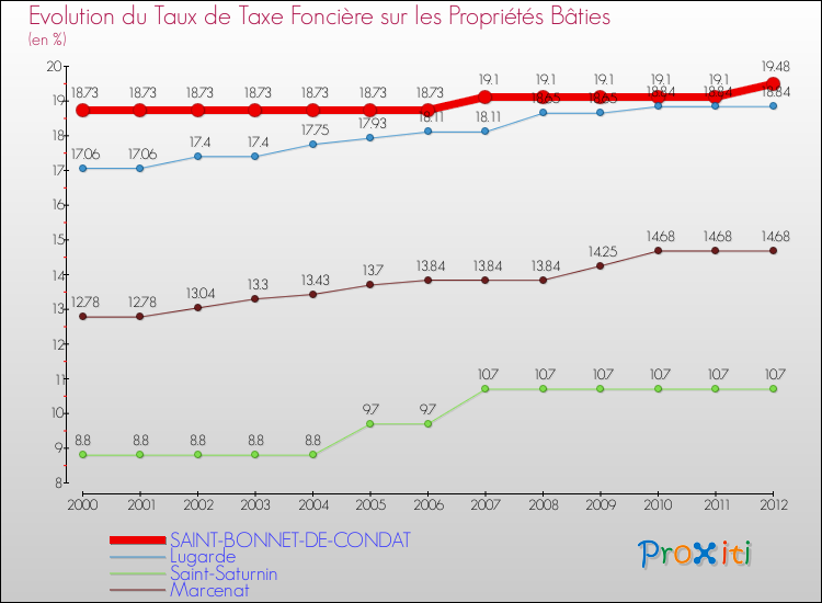 Evolution du taux de la taxe foncière sur le bati pour SAINT-BONNET-DE-CONDAT et les communes proches de 2000 à 2012 Comparaison des taux de taxe foncière sur le bati pour SAINT-BONNET-DE-CONDAT et les communes voisines de 2000 à 2012
