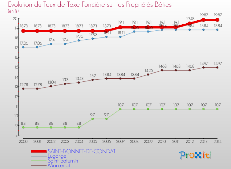 Evolution du taux de la taxe foncière sur le bati pour SAINT-BONNET-DE-CONDAT et les communes proches de 2000 à 2014 Comparaison des taux de taxe foncière sur le bati pour SAINT-BONNET-DE-CONDAT et les communes voisines de 2000 à 2014
