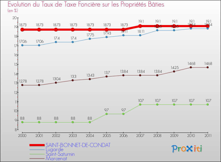 Evolution du taux de la taxe foncière sur le bati pour SAINT-BONNET-DE-CONDAT et les communes proches Comparaison des taux de taxe foncière sur le bati pour SAINT-BONNET-DE-CONDAT et les communes voisines