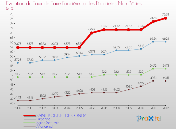 Evolution du taux de la taxe foncière sur les immeubles et terrains non batis pour SAINT-BONNET-DE-CONDAT et les communes proches de 2000 à 2012 Comparaison des taux de la taxe foncière sur les immeubles et terrains non batis pour SAINT-BONNET-DE-CONDAT et les communes voisines de 2000 à 2012