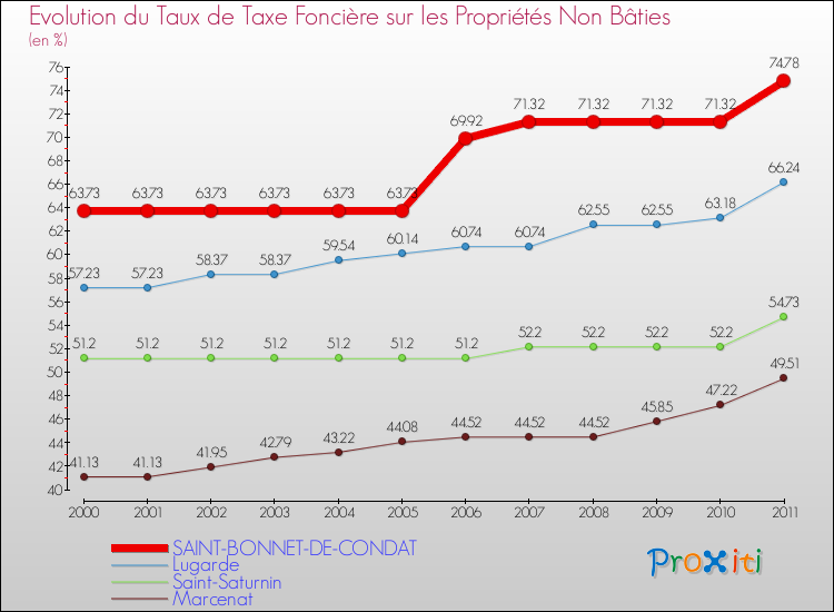 Evolution du taux de la taxe foncière sur les immeubles et terrains non batis pour SAINT-BONNET-DE-CONDAT et les communes proches Comparaison des taux de la taxe foncière sur les immeubles et terrains non batis pour SAINT-BONNET-DE-CONDAT et les communes voisines
