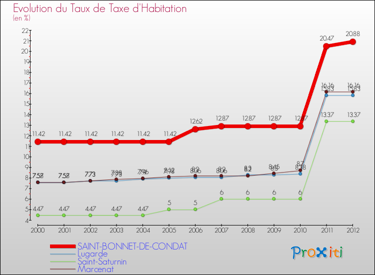 Evolution du taux de la taxe d'habitation pour SAINT-BONNET-DE-CONDAT et les communes proches Comparaison des taux de la taxe d'habitation pour SAINT-BONNET-DE-CONDAT et les communes voisines