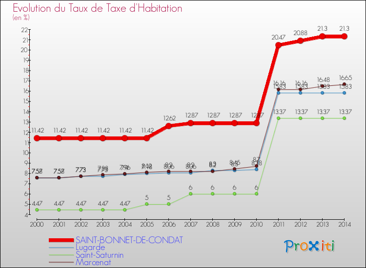 Evolution du taux de la taxe d'habitation pour SAINT-BONNET-DE-CONDAT et les communes proches de 2000 à 2014 Comparaison des taux de la taxe d'habitation pour SAINT-BONNET-DE-CONDAT et les communes voisines de 2000 à 2014