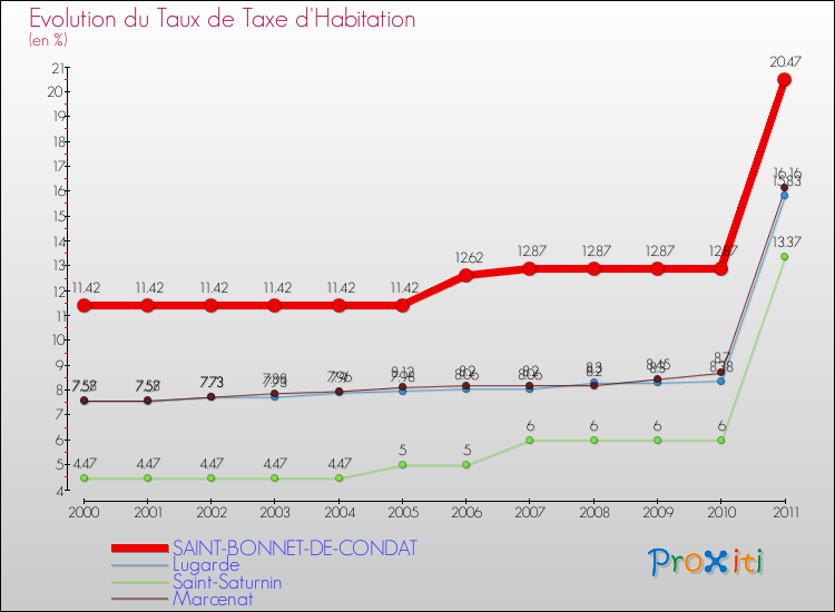 Evolution du taux de la taxe d'habitation pour SAINT-BONNET-DE-CONDAT et les communes proches Comparaison des taux de la taxe d'habitation pour SAINT-BONNET-DE-CONDAT et les communes voisines