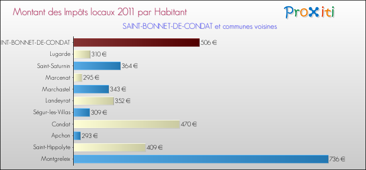 Montant des impôts locaux par Habitant pour SAINT-BONNET-DE-CONDAT et les communes proches Comparaison des impôts locaux par habitant pour SAINT-BONNET-DE-CONDAT et les communes voisines