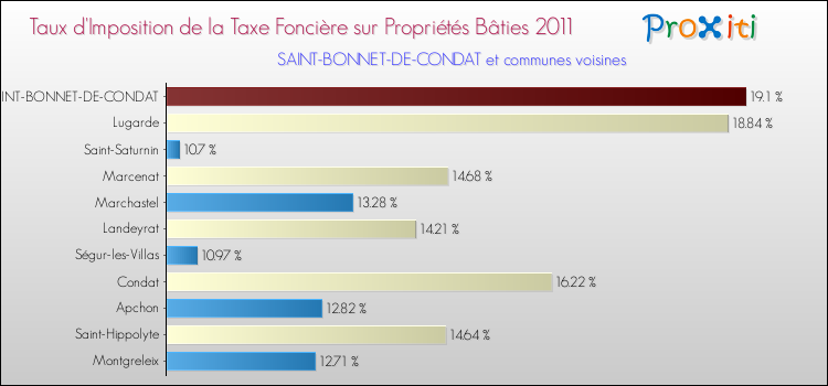 Taux d'imposition de la taxe foncière sur le bati 2011 pour SAINT-BONNET-DE-CONDAT et les communes proches Comparaison des taux d'imposition de la taxe foncière sur le bati 2011 pour SAINT-BONNET-DE-CONDAT et les communes voisines
