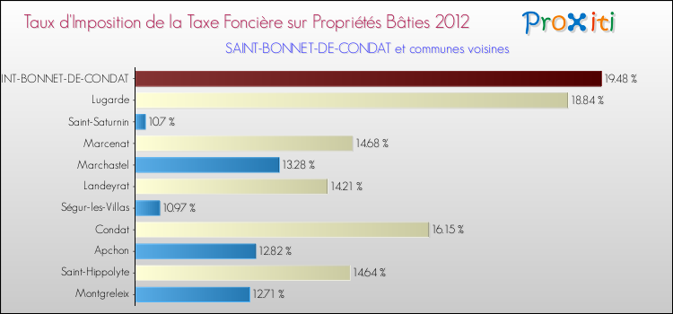 Taux d'imposition de la taxe foncière sur le bati 2012 pour SAINT-BONNET-DE-CONDAT et les communes proches Comparaison des taux d'imposition de la taxe foncière sur le bati 2012 pour SAINT-BONNET-DE-CONDAT et les communes voisines