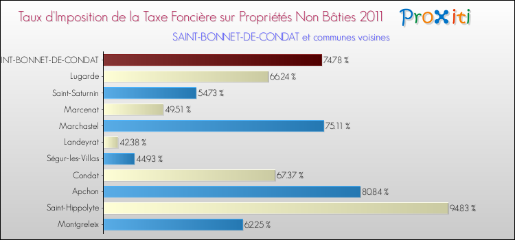 Taux d'imposition de la taxe foncière sur les immeubles et terrains non batis 2011 pour SAINT-BONNET-DE-CONDAT et les communes proches Comparaison des taux d'imposition de la taxe foncière sur les immeubles et terrains non batis 2011 pour SAINT-BONNET-DE-CONDAT et les communes voisines