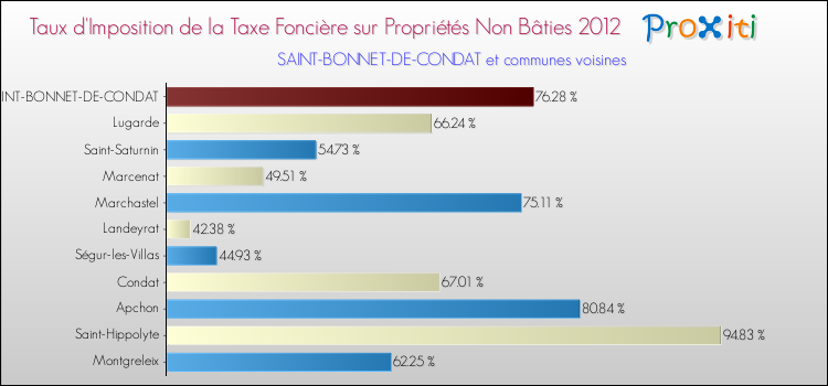 Taux d'imposition de la taxe foncière sur les immeubles et terrains non batis 2012 pour SAINT-BONNET-DE-CONDAT et les communes proches Comparaison des taux d'imposition de la taxe foncière sur les immeubles et terrains non batis 2012 pour SAINT-BONNET-DE-CONDAT et les communes voisines
