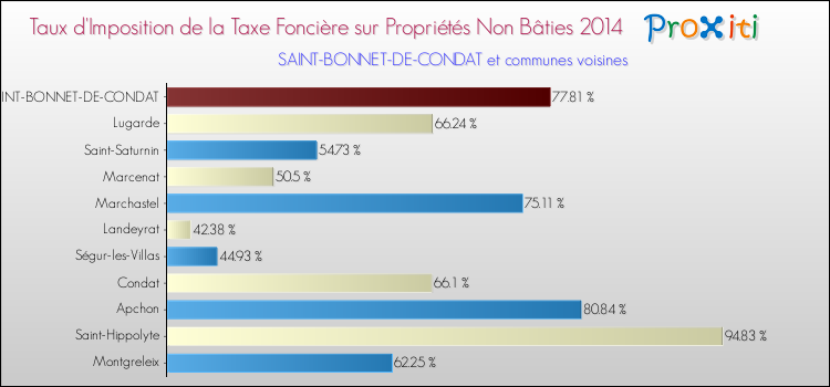 Taux d'imposition de la taxe foncière sur les immeubles et terrains non batis 2014 pour SAINT-BONNET-DE-CONDAT et les communes proches Comparaison des taux d'imposition de la taxe foncière sur les immeubles et terrains non batis 2014 pour SAINT-BONNET-DE-CONDAT et les communes voisines