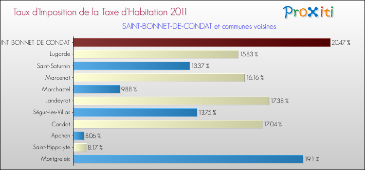 Taux d'imposition de la taxe d'habitation 2011 pour SAINT-BONNET-DE-CONDAT et les communes proches Comparaison des taux d'imposition de la taxe d'habitation 2011 pour SAINT-BONNET-DE-CONDAT et les communes voisines