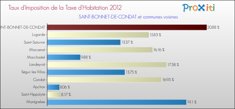 Taux d'imposition de la taxe d'habitation 2012 pour SAINT-BONNET-DE-CONDAT et les communes proches Comparaison des taux d'imposition de la taxe d'habitation 2012 pour SAINT-BONNET-DE-CONDAT et les communes voisines