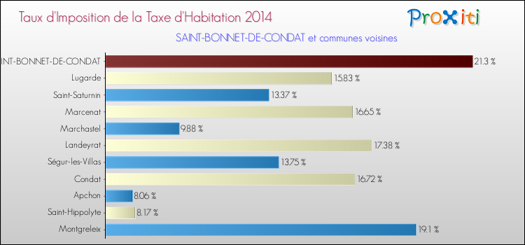 Taux d'imposition de la taxe d'habitation 2014 pour SAINT-BONNET-DE-CONDAT et les communes proches Comparaison des taux d'imposition de la taxe d'habitation 2014 pour SAINT-BONNET-DE-CONDAT et les communes voisines
