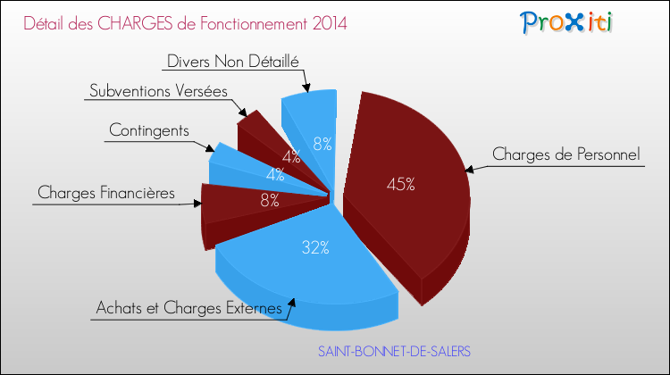 Décomposition des Charges de Fonctionnement 2014 de la commune de SAINT-BONNET-DE-SALERS Charges de Fonctionnement 2014 pour la commune de SAINT-BONNET-DE-SALERS