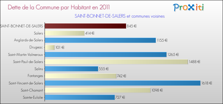 Dette par habitant de la commune en 2011 pour SAINT-BONNET-DE-SALERS et les communes proches Comparaison de la dette par habitant de la commune en 2011 pour SAINT-BONNET-DE-SALERS et les communes voisines