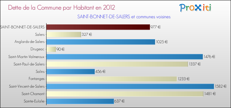Dette par habitant de la commune en 2012 pour SAINT-BONNET-DE-SALERS et les communes proches Comparaison de la dette par habitant de la commune en 2012 pour SAINT-BONNET-DE-SALERS et les communes voisines