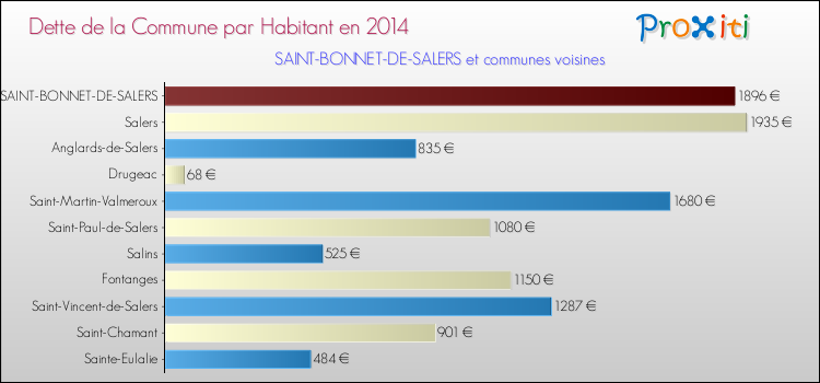 Dette par habitant de la commune en 2014 pour SAINT-BONNET-DE-SALERS et les communes proches Comparaison de la dette par habitant de la commune en 2014 pour SAINT-BONNET-DE-SALERS et les communes voisines