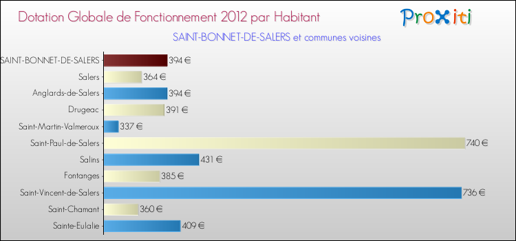 Montant des dotations globales de fonctionnement DGF par Habitant pour SAINT-BONNET-DE-SALERS et les communes proches Comparaison des des dotations globales de fonctionnement DGF par habitant pour SAINT-BONNET-DE-SALERS et les communes voisines