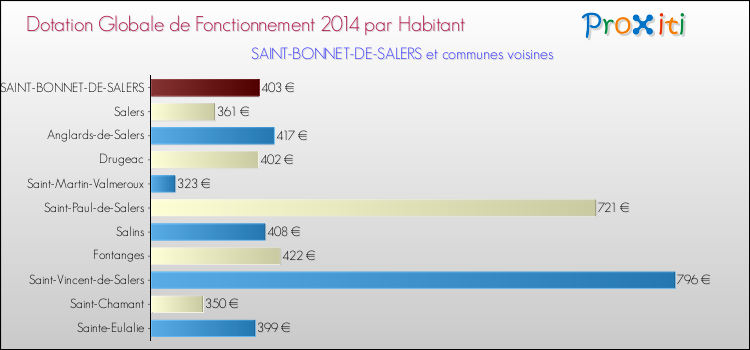 Montant des dotations globales de fonctionnement DGF par Habitant pour SAINT-BONNET-DE-SALERS et les communes proches en 2014. Comparaison des des dotations globales de fonctionnement DGF par habitant pour SAINT-BONNET-DE-SALERS et les communes voisines en 2014.