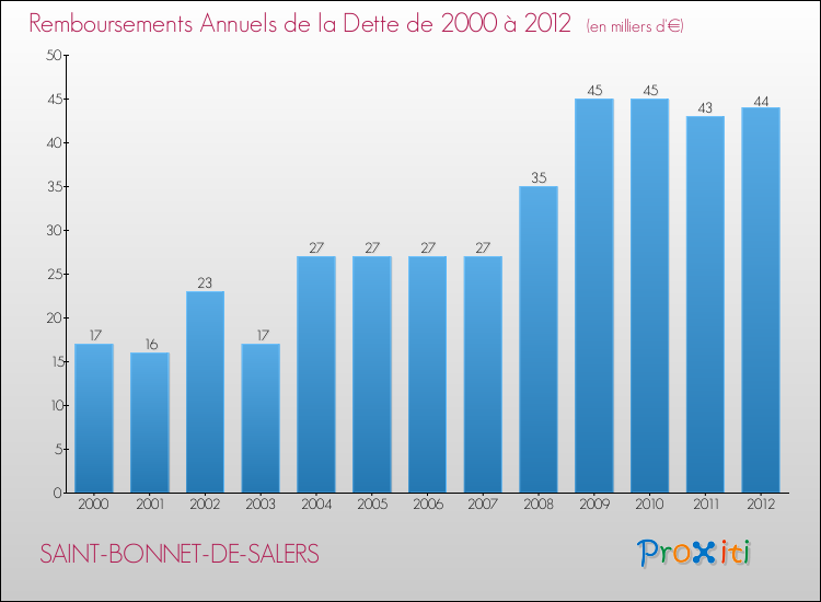 Evolution de l'annuité de la dette pour la commune de SAINT-BONNET-DE-SALERS de 2000 à 2012 Annuités de la dette pour SAINT-BONNET-DE-SALERS de 2000 à 2012