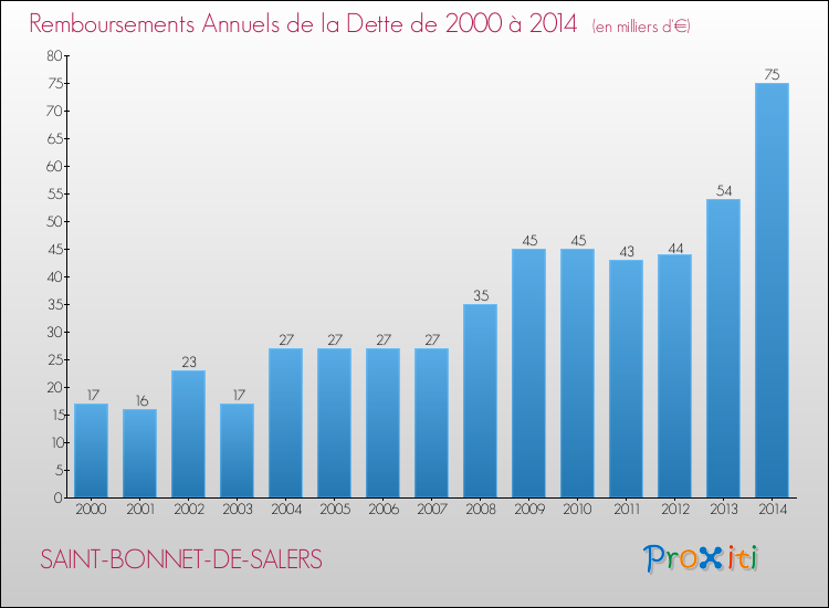 Evolution de l'annuité de la dette pour la commune de SAINT-BONNET-DE-SALERS de 2000 à 2014 Annuités de la dette pour SAINT-BONNET-DE-SALERS de 2000 à 2014