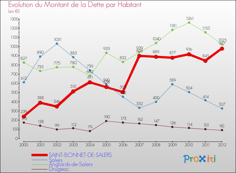 Evolution de la dette par habitant pour la commune de SAINT-BONNET-DE-SALERS et les communes proches de 2000 à 2012 Comparaison de la dette par habitant pour SAINT-BONNET-DE-SALERS et les communes voisines de 2000 à 2012