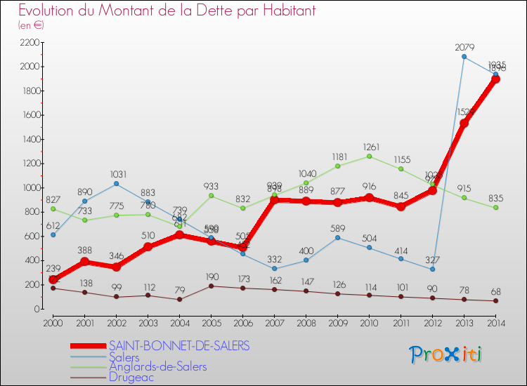 Evolution de la dette par habitant pour la commune de SAINT-BONNET-DE-SALERS et les communes proches de 2000 à 2014 Comparaison de la dette par habitant pour SAINT-BONNET-DE-SALERS et les communes voisines de 2000 à 2014