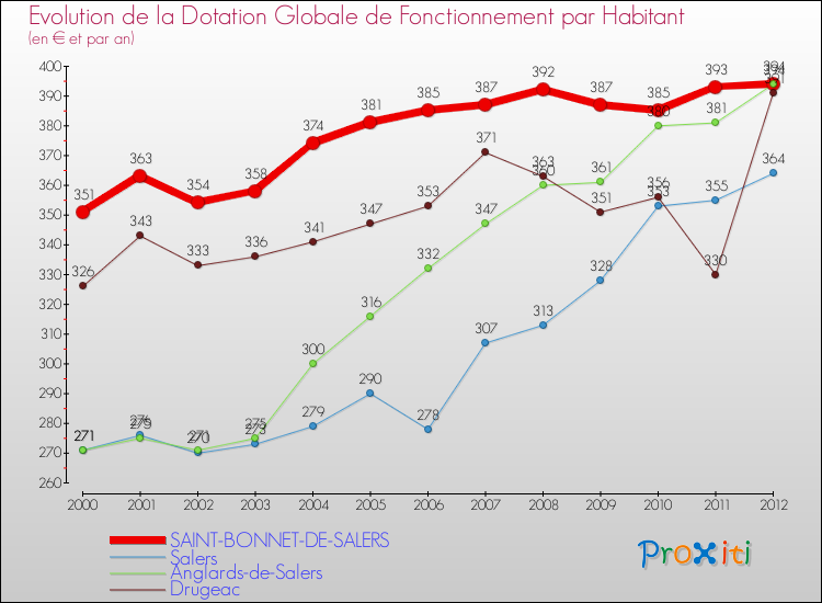 Evolution et montant de la dotation globale de fonctionnement par Habitant pour SAINT-BONNET-DE-SALERS et les communes proches Comparaison des dotations globales de fonctionnement par habitant pour SAINT-BONNET-DE-SALERS et les communes voisines