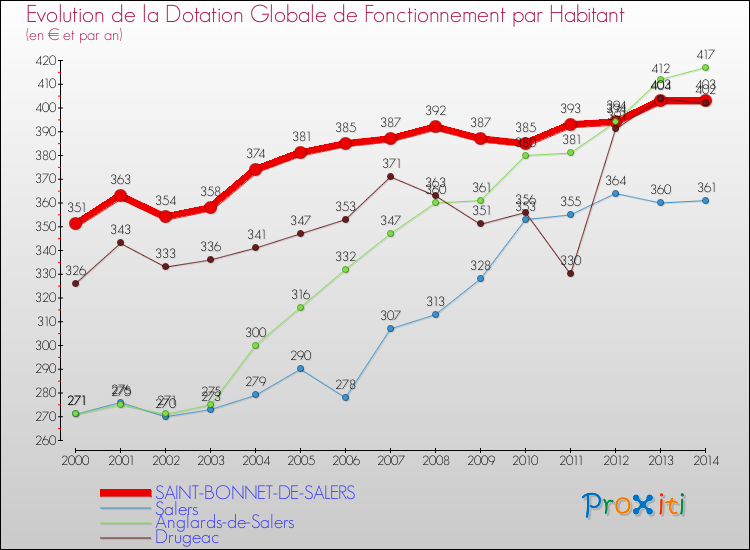 Evolution et montant de la dotation globale de fonctionnement par Habitant pour SAINT-BONNET-DE-SALERS et les communes proches de 2000 à 2014. Comparaison des dotations globales de fonctionnement par habitant pour SAINT-BONNET-DE-SALERS et les communes voisines de 2000 à 2014.