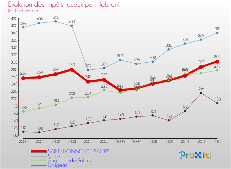 Evolution et montant des impôts locaux par Habitant pour SAINT-BONNET-DE-SALERS et les communes proches Comparaison des impôts locaux par habitant pour SAINT-BONNET-DE-SALERS et les communes voisines