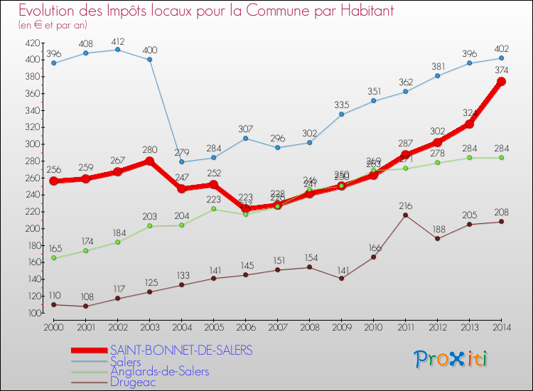 Evolution et montant des impôts locaux par Habitant pour SAINT-BONNET-DE-SALERS et les communes proches de 2000 à 2014 Comparaison des impôts locaux par habitant pour SAINT-BONNET-DE-SALERS et les communes voisines de 2000 à 2014