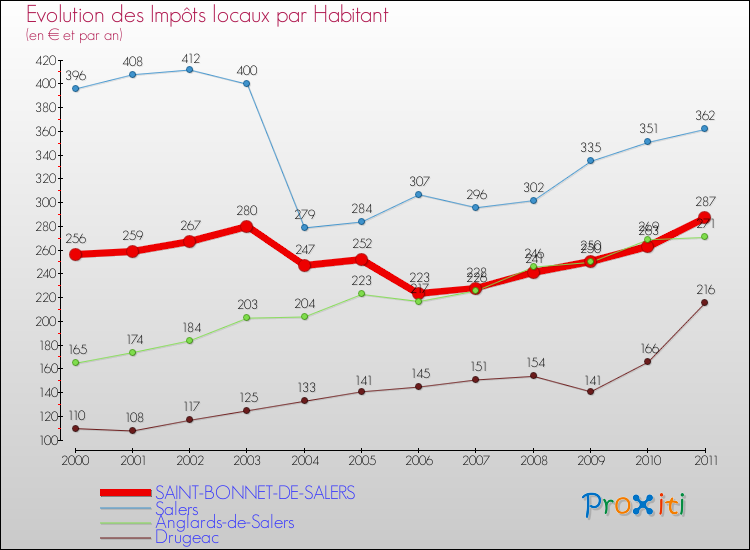 Evolution et montant des impôts locaux par Habitant pour SAINT-BONNET-DE-SALERS et les communes proches Comparaison des impôts locaux par habitant pour SAINT-BONNET-DE-SALERS et les communes voisines