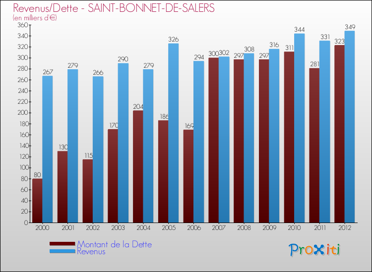 Evolution comparée de la dette et des revenus pour la commune de SAINT-BONNET-DE-SALERS de 2000 à 2012 Comparaison de la dette et des revenus pour SAINT-BONNET-DE-SALERS de 2000 à 2012