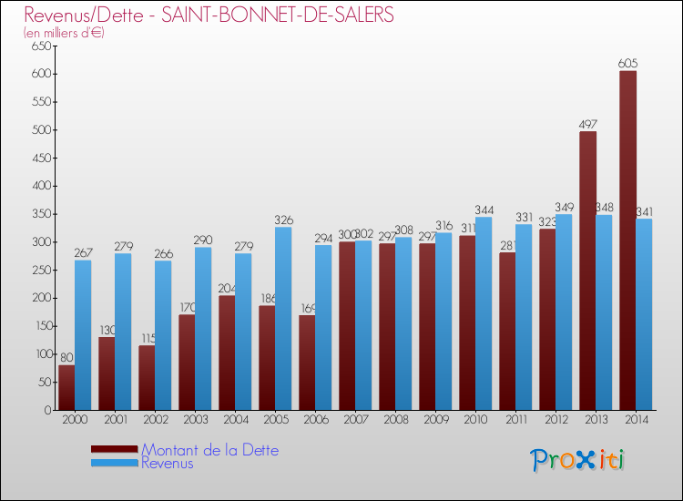 Evolution comparée de la dette et des revenus pour la commune de SAINT-BONNET-DE-SALERS de 2000 à 2014 Comparaison de la dette et des revenus pour SAINT-BONNET-DE-SALERS de 2000 à 2014