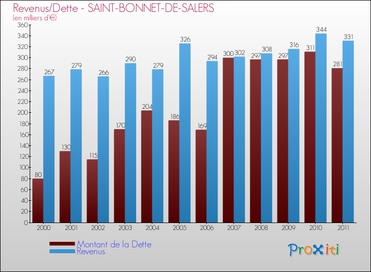 Evolution comparée de la dette et des revenus pour la commune de SAINT-BONNET-DE-SALERS de 2000 à 2011 Comparaison de la dette et des revenus pour SAINT-BONNET-DE-SALERS de 2000 à 2011
