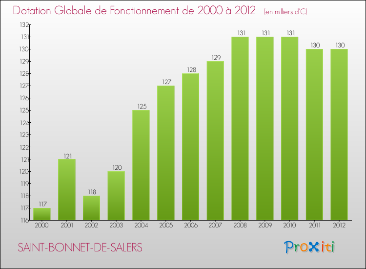 Evolution du montant de la Dotation Globale de Fonctionnement pour la commune de SAINT-BONNET-DE-SALERS de 2000 à 2012 Evolution du montant de la Dotation Globale de Fonctionnement pour SAINT-BONNET-DE-SALERS de 2000 à 2012