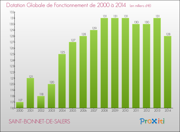 Evolution du montant de la Dotation Globale de Fonctionnement pour la commune de SAINT-BONNET-DE-SALERS de 2000 à 2014 Evolution du montant de la Dotation Globale de Fonctionnement pour SAINT-BONNET-DE-SALERS de 2000 à 2014