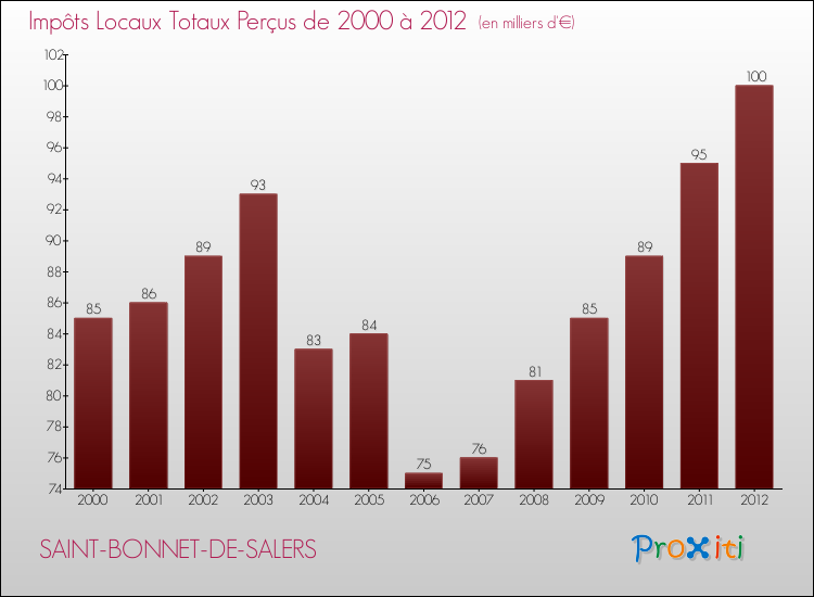 Evolution des Impôts Locaux pour la commune de SAINT-BONNET-DE-SALERS de 2000 à 2012 Evolution des Impôts Locaux pour SAINT-BONNET-DE-SALERS de 2000 à 2012