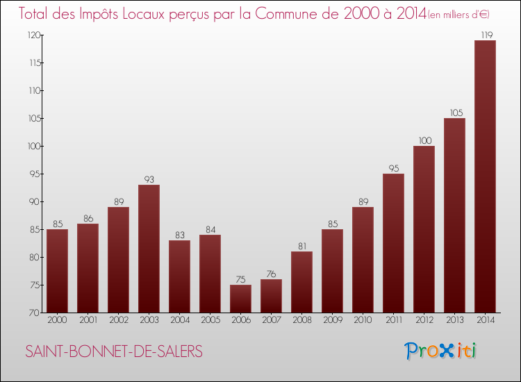 Evolution des Impôts Locaux pour la commune de SAINT-BONNET-DE-SALERS de 2000 à 2014 Evolution des Impôts Locaux pour SAINT-BONNET-DE-SALERS de 2000 à 2014