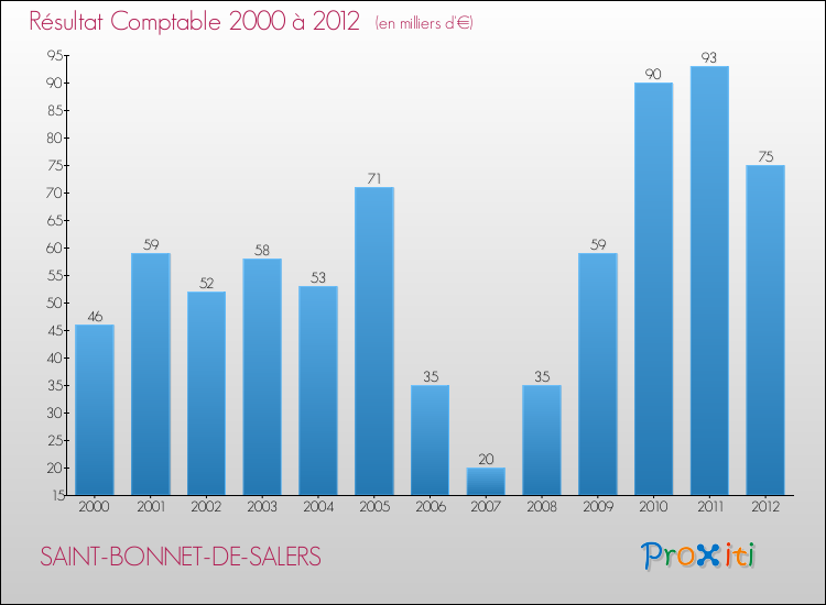 Evolution du résultat comptable pour la commune de SAINT-BONNET-DE-SALERS de 2000 à 2012 Evolution du résultat comptable pour SAINT-BONNET-DE-SALERS de 2000 à 2012