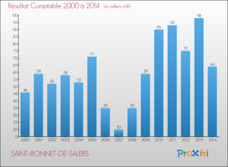 Evolution du résultat comptable pour la commune de SAINT-BONNET-DE-SALERS de 2000 à 2014 Evolution du résultat comptable pour SAINT-BONNET-DE-SALERS de 2000 à 2014