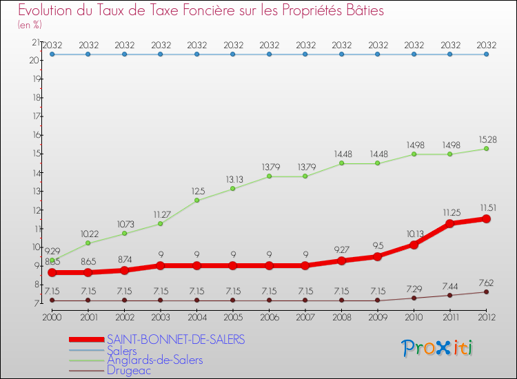 Evolution du taux de la taxe foncière sur le bati pour SAINT-BONNET-DE-SALERS et les communes proches de 2000 à 2012 Comparaison des taux de taxe foncière sur le bati pour SAINT-BONNET-DE-SALERS et les communes voisines de 2000 à 2012