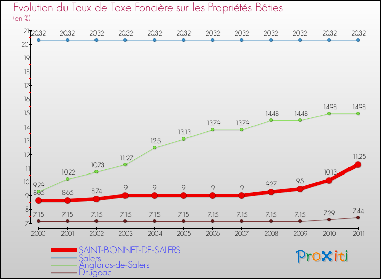 Evolution du taux de la taxe foncière sur le bati pour SAINT-BONNET-DE-SALERS et les communes proches Comparaison des taux de taxe foncière sur le bati pour SAINT-BONNET-DE-SALERS et les communes voisines