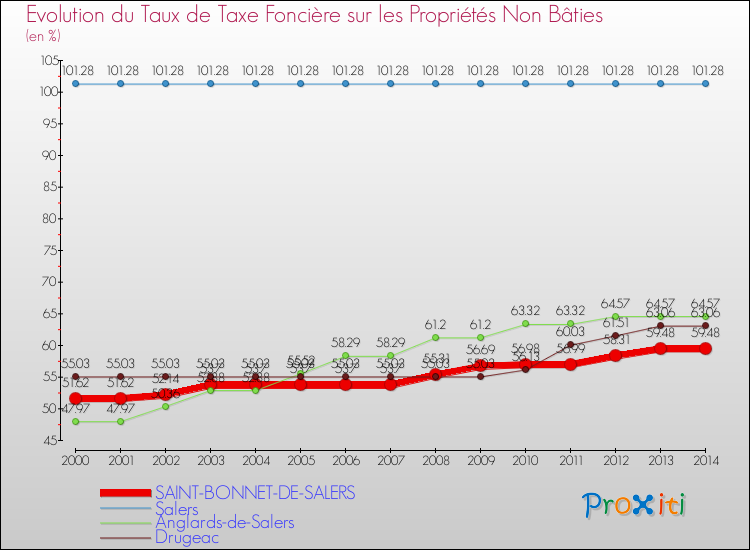 Evolution du taux de la taxe foncière sur les immeubles et terrains non batis pour SAINT-BONNET-DE-SALERS et les communes proches de 2000 à 2014 Comparaison des taux de la taxe foncière sur les immeubles et terrains non batis pour SAINT-BONNET-DE-SALERS et les communes voisines de 2000 à 2014
