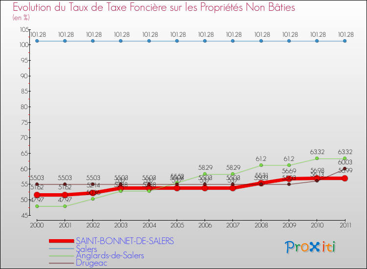Evolution du taux de la taxe foncière sur les immeubles et terrains non batis pour SAINT-BONNET-DE-SALERS et les communes proches Comparaison des taux de la taxe foncière sur les immeubles et terrains non batis pour SAINT-BONNET-DE-SALERS et les communes voisines