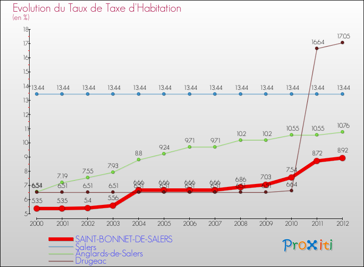 Evolution du taux de la taxe d'habitation pour SAINT-BONNET-DE-SALERS et les communes proches Comparaison des taux de la taxe d'habitation pour SAINT-BONNET-DE-SALERS et les communes voisines