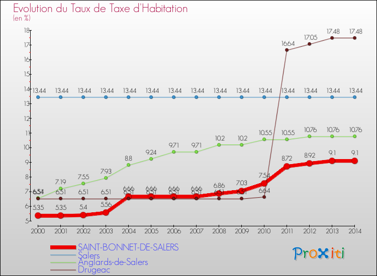 Evolution du taux de la taxe d'habitation pour SAINT-BONNET-DE-SALERS et les communes proches de 2000 à 2014 Comparaison des taux de la taxe d'habitation pour SAINT-BONNET-DE-SALERS et les communes voisines de 2000 à 2014