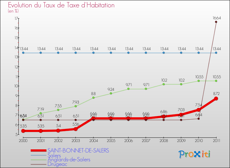 Evolution du taux de la taxe d'habitation pour SAINT-BONNET-DE-SALERS et les communes proches Comparaison des taux de la taxe d'habitation pour SAINT-BONNET-DE-SALERS et les communes voisines