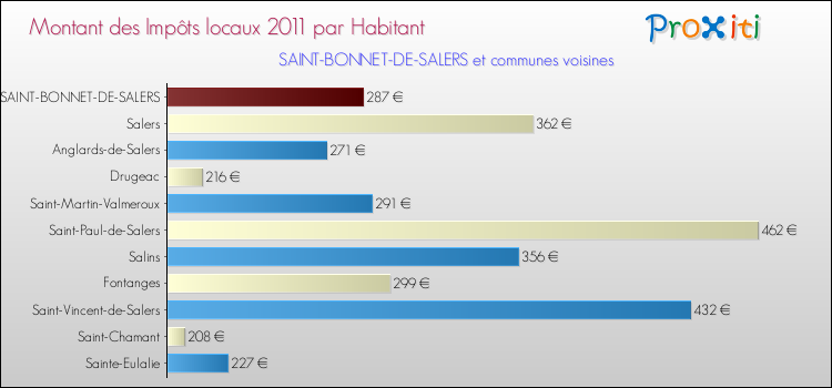 Montant des impôts locaux par Habitant pour SAINT-BONNET-DE-SALERS et les communes proches Comparaison des impôts locaux par habitant pour SAINT-BONNET-DE-SALERS et les communes voisines