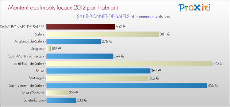 Montant des impôts locaux par Habitant pour SAINT-BONNET-DE-SALERS et les communes proches Comparaison des impôts locaux par habitant pour SAINT-BONNET-DE-SALERS et les communes voisines